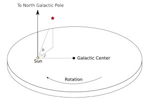 Galactic coordinates