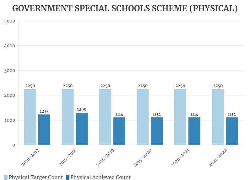 TN GOVERNMENT SCHEMES FOR THE WELFARE OF DIFFERENTLY ABLED PERSONS 