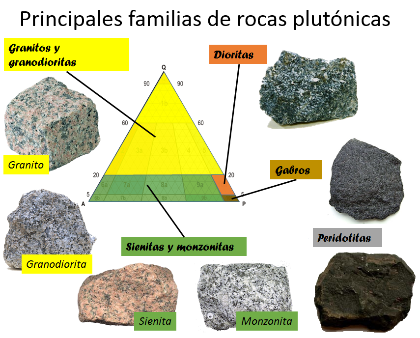 Rocas plutónicas