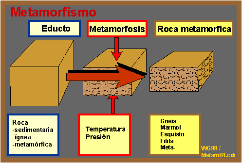 5.¿Cómo se originan las rocas metamórficas?
                
                 INFLUENCIA DE LA PRESION