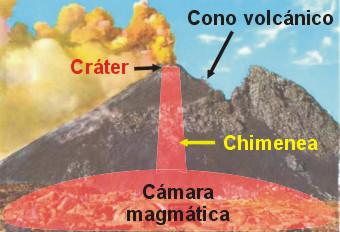 Partes del volcán